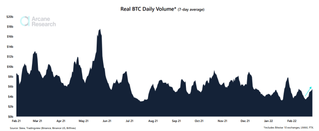 Bitcoin Trading Volume