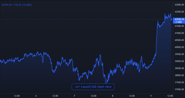 Bitcoin Price Chart