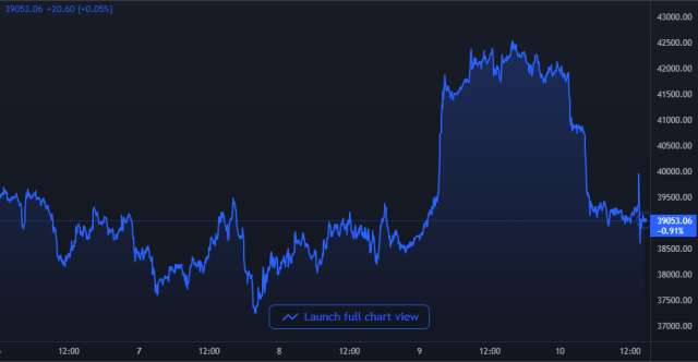 Bitcoin Price Chart