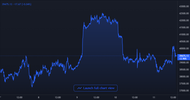 Bitcoin Crypto Price Chart