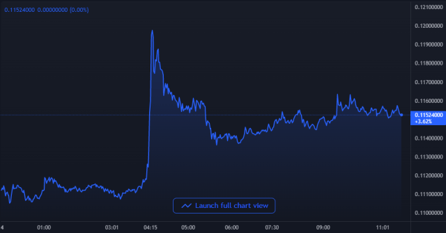 Dogecoin Price Chart