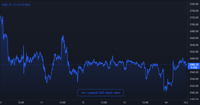 Ethereum Price Chart