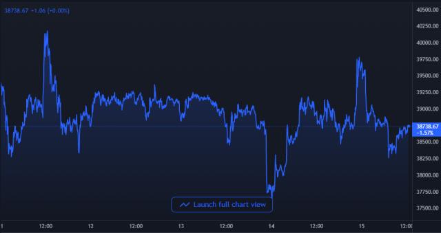 Bitcoin Price Chart