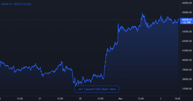 Bitcoin Price Chart