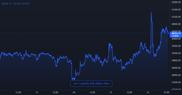 Bitcoin Price Chart