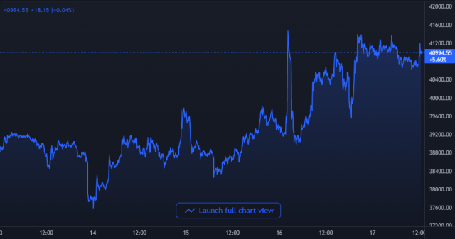 Bitcoin Price Chart