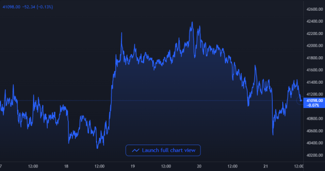 Bitcoin Price Chart