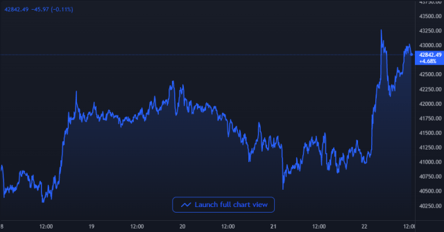 Bitcoin Price Chart