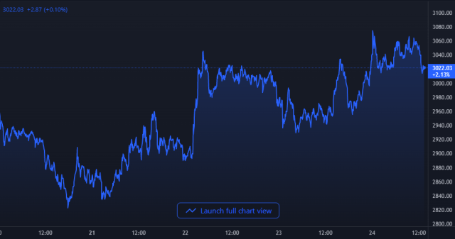 Ethereum Price Chart