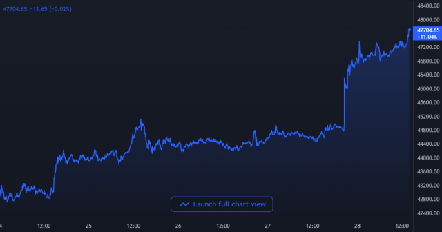 Bitcoin Price Chart