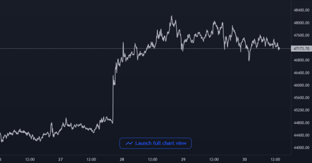 Bitcoin Price Chart