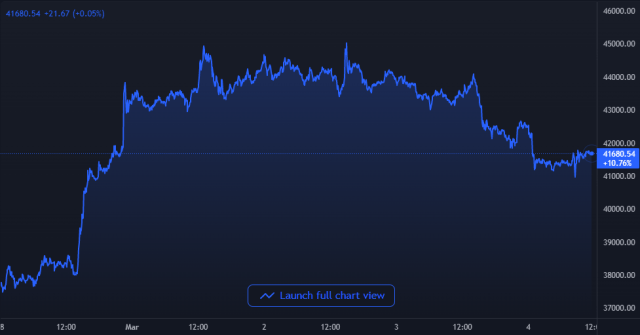 Bitcoin Crypto Price Chart