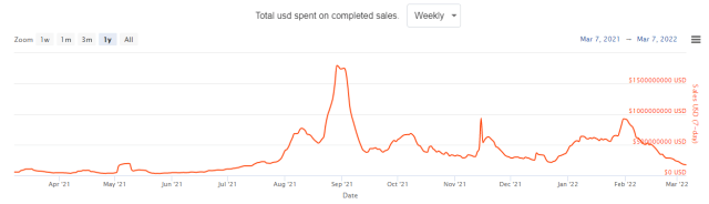 NFT Trading Volume