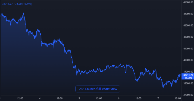 Bitcoin Price Chart