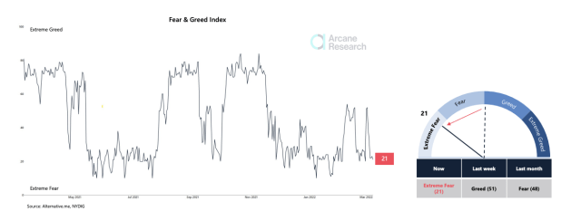 crypto market down to extreme fear