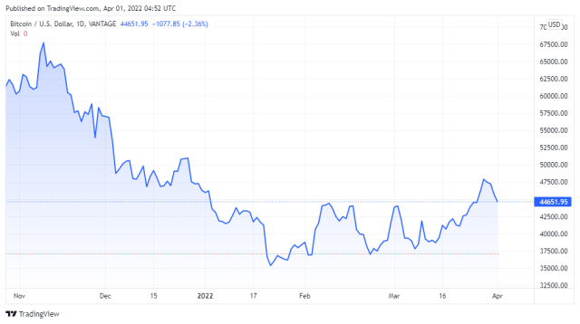 BTCUSD price chart for 04/01/2022 - TradingView