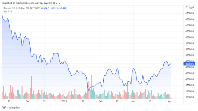 BTCUSD price chart for 04/02/2022 - TradingView