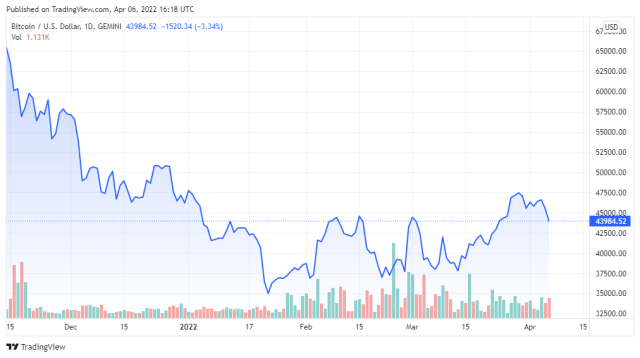 BTCUSD price chart for 04/06/2022 - TradingView