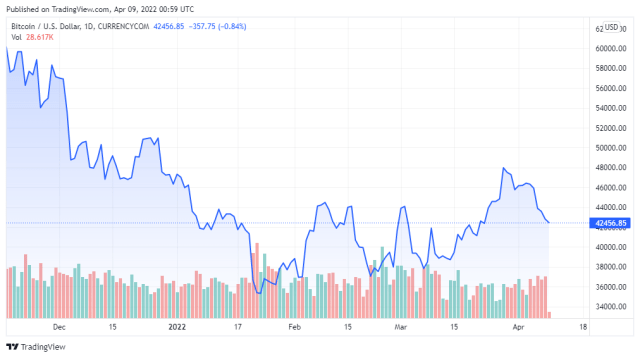 BTCUSD price chart for 04/08/2022 - TradingView