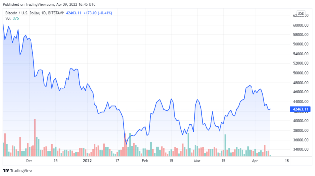 BTCUSD price chart for 04/09/2022 - TradingView