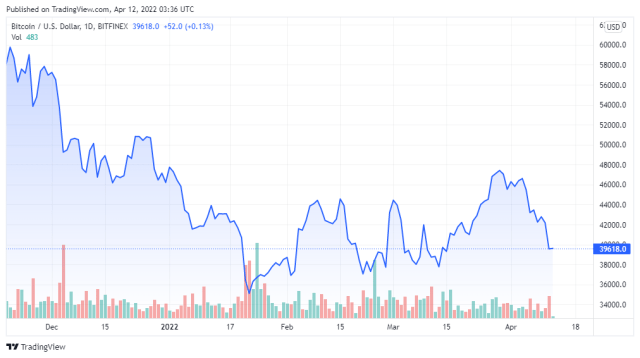 BTCUSD price chart for 04/12/2022 - TradingView