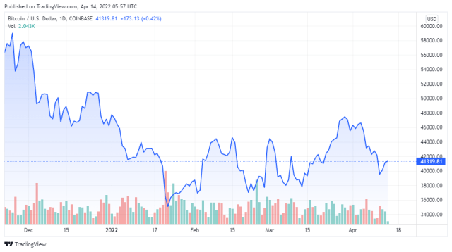 BTCUSD price chart for 04/14/2022 - TradingView