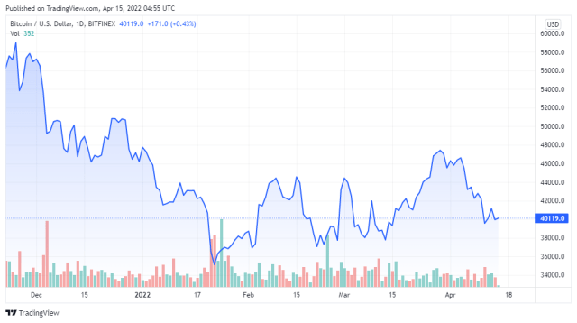 BTCUSD price chart for 04/15/2022 - TradingView