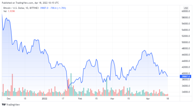 BTCUSD price chart for 04/18/2022 - TradingView