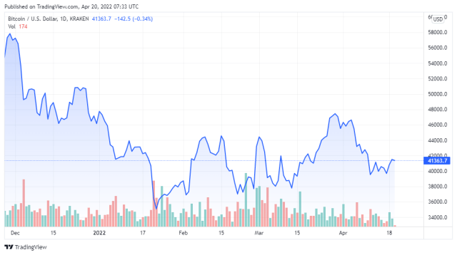 BTCUSD price chart for 04/20/2022 - TradingView