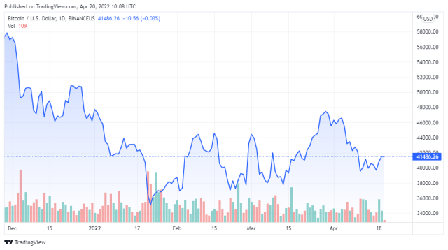 BTCUSD price chart for 04/20/2022 - TradingView