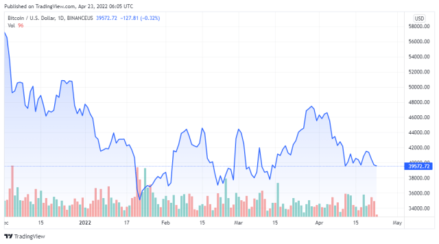 BTCUSD price chart for 04/23/2022 - TradingView