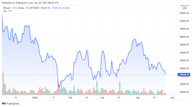 BTCUSD price chart for 04/25/2022 - TradingView