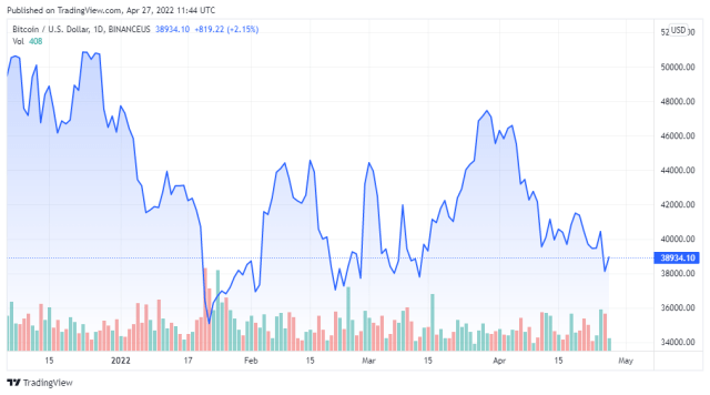 BTCUSD price chart for 04/27/2022 - TradingView