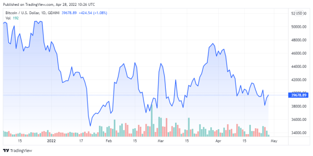 BTCUSD price chart for 04/28/2022 - TradingView