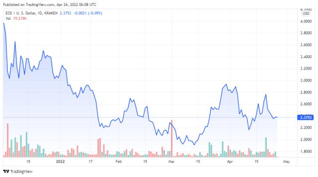 EOSUSD price chart - TradingView