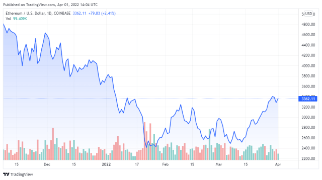 ETHUSD price chart for 04/01/2022 - TradingView