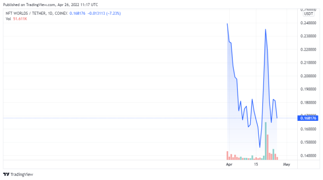 WRLDUSDT price chart - TradingView