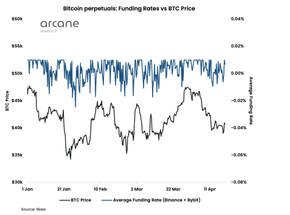 Bitcoin funding rates