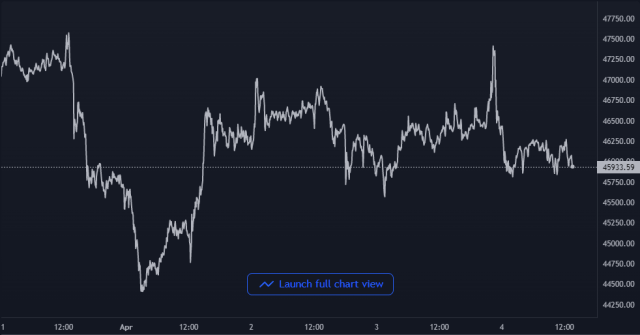 Bitcoin Price Chart