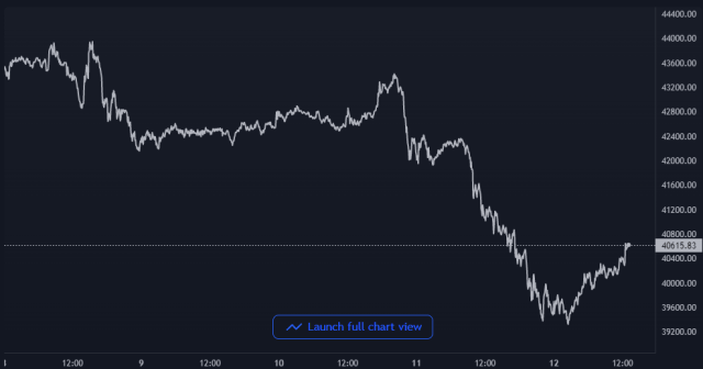 Bitcoin Price Chart