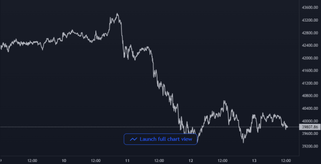 Bitcoin Price Chart