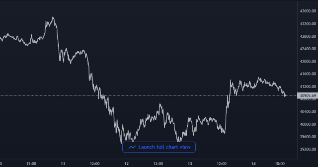 Bitcoin Price Chart