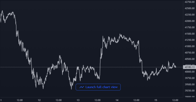 Bitcoin Price Chart