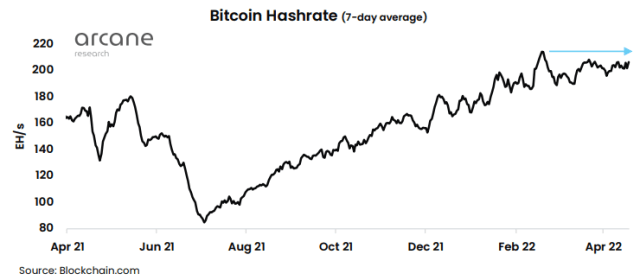 Bitcoin Mining Hashrate