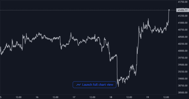 Bitcoin Price Chart