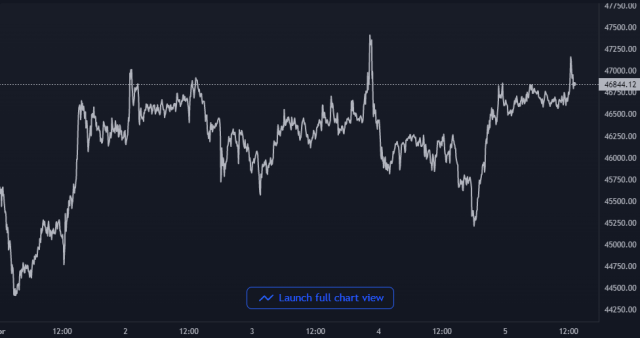 Bitcoin Price Chart