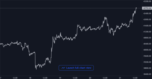 Bitcoin Price Chart