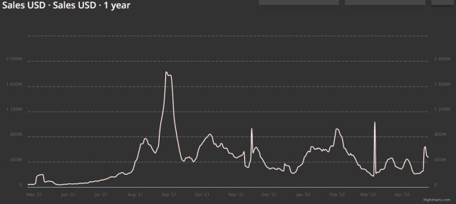 NFT Trading Volume