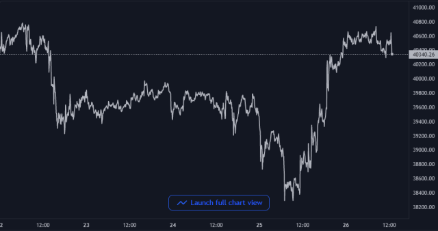 Bitcoin Price Chart