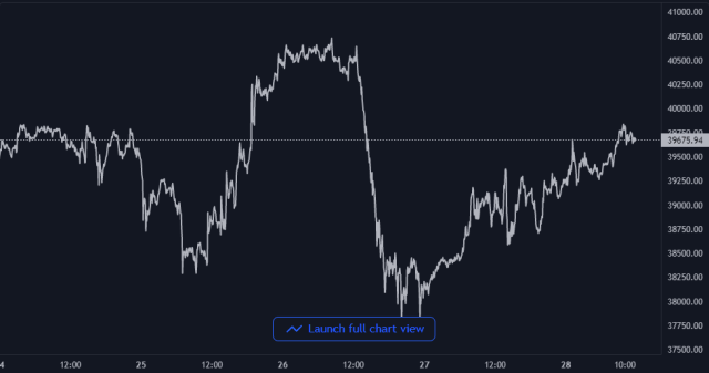 Bitcoin Price Chart